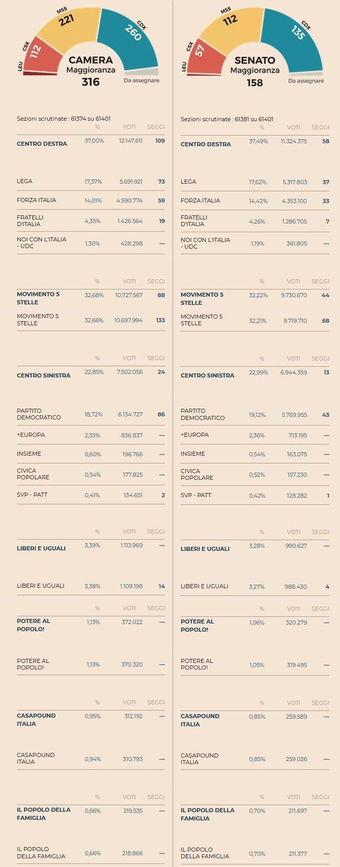 dati elettorali provvisori